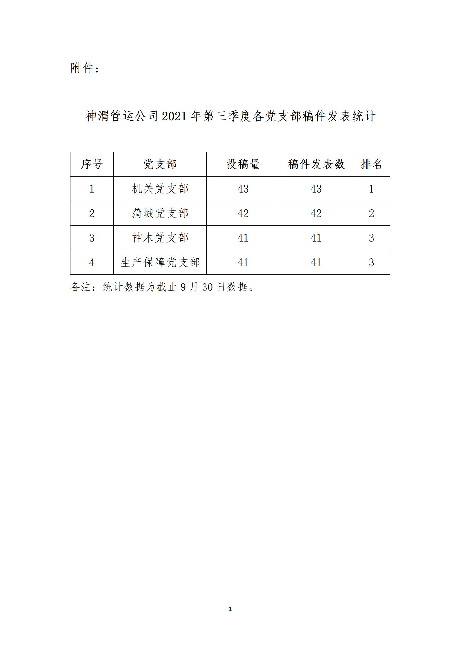 关于2021年第三季度公司网站、微信公众号稿件发表及优秀稿件评选情况的通报_02.jpg