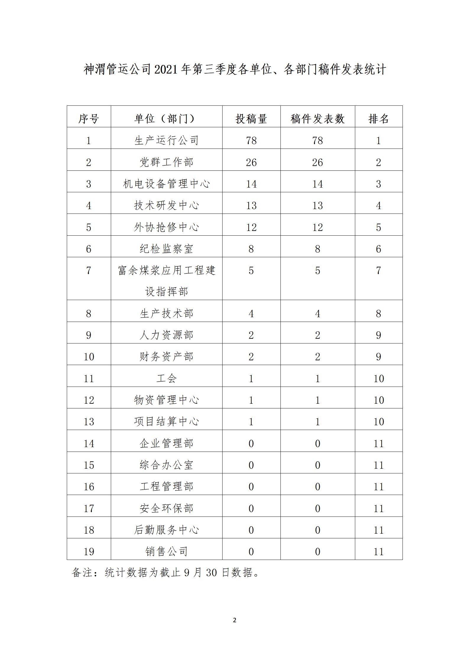 关于2021年第三季度公司网站、微信公众号稿件发表及优秀稿件评选情况的通报_03.jpg